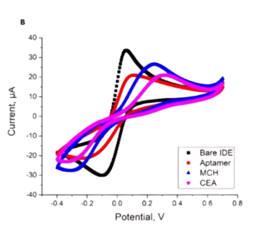 Biosensor Analytics